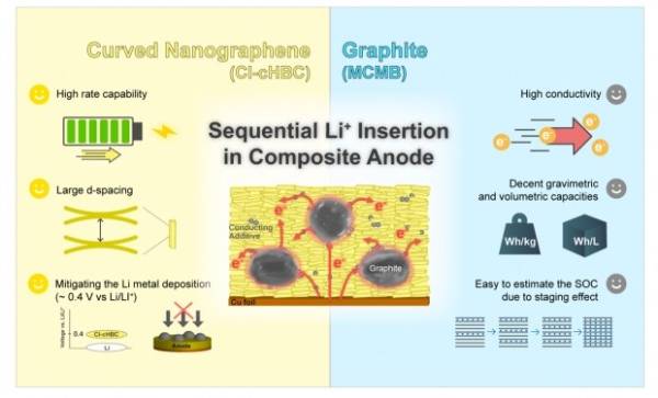 Корейський анод дасть електрокарам понад 2000 перезарядок.