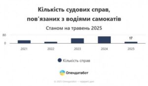 На 42 відсотка побільшало випадків правопорушень з боку «самокатників»