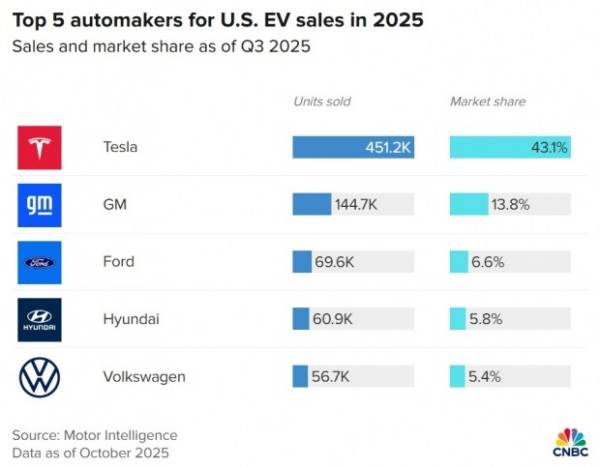 В Америці реалізували небувалий обсяг електричних авто.