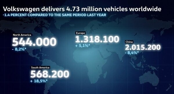 Volkswagen реалізував 4,73 мільйона авто у 2025 році, глобально утримуючи позиції лідера на європейському ринку.