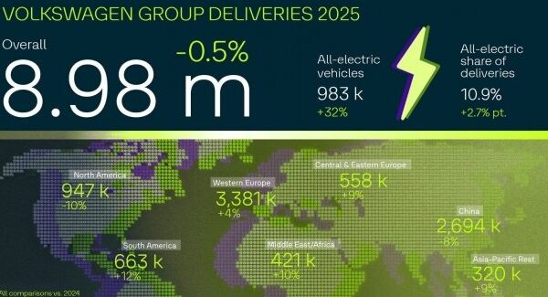 Volkswagen Group: Підсумки реалізації за 2025 рік.