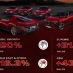 У 2025 році Alfa Romeo суттєво збільшила обсяги збуту