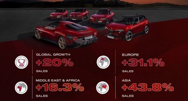 У 2025 році Alfa Romeo суттєво збільшила обсяги збуту